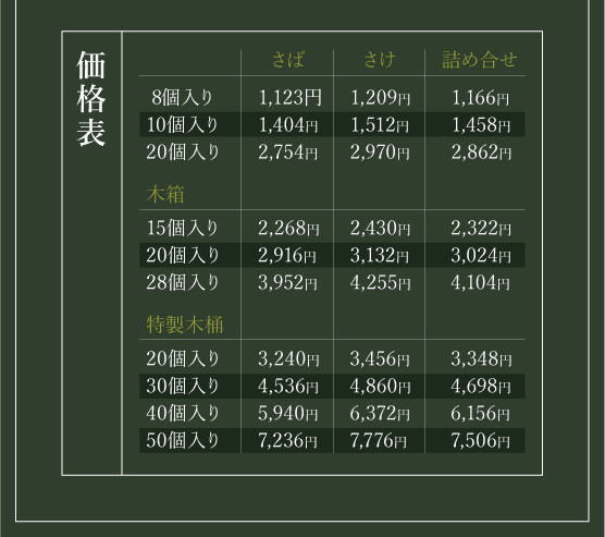 価格表

さば8個入り960円、さけ8個入り1,040円、詰め合せ8個入り1,000円
さば10個入り1,200円、さけ10個入り1,300円、詰め合せ10個入り1,250円
さば20個入り2,350円、さけ20個入り2,550円、詰め合せ20個入り2,450円

木桶
さば15個入り1,950円、さけ15個入り2,100円、詰め合せ15個入り2,000円
さば20個入り2,500円、さけ20個入り2,700円、詰め合せ20個入り2,600円
さば28個入り3,380円、さけ28個入り3,660円、詰め合せ28個入り3,520円

特製木桶
さば20個入り2,800円、さけ20個入り3,000円、詰め合せ20個入り2,900円
さば30個入り3,900円、さけ30個入り4,200円、詰め合せ30個入り4,050円
さば40個入り5,100円、さけ40個入り5,500円、詰め合せ40個入り5,300円
さば50個入り6,200円、さけ50個入り6,700円、詰め合せ50個入り6,450円